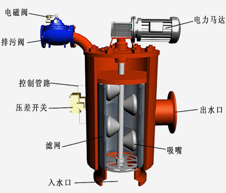 自清洗過(guò)濾器